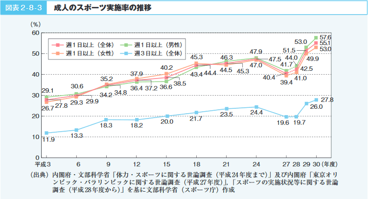 図表2‐8‐3　成人のスポーツ実施率の推移