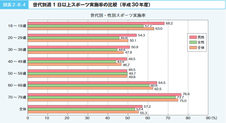 図表2‐8‐4　世代別週1日以上スポーツ実施率の比較（平成30年度）