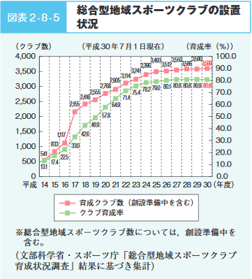 図表2‐8‐5　総合型地域スポーツクラブの設置状況