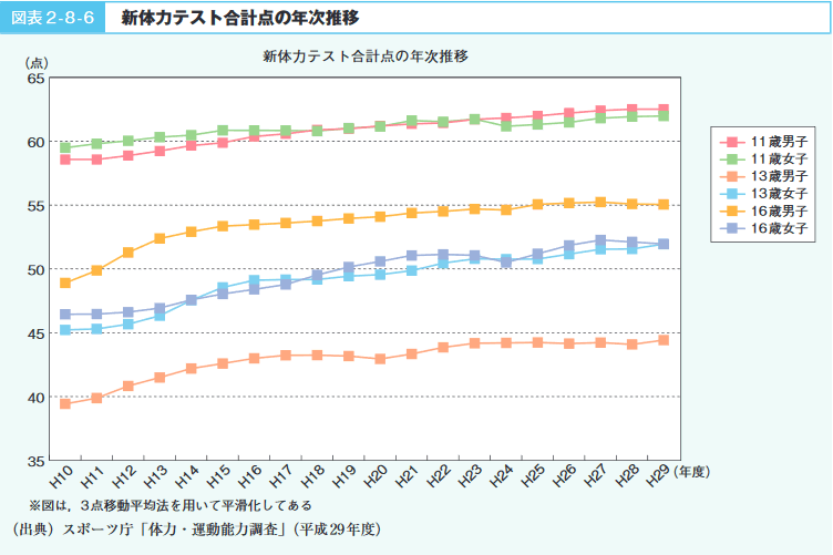 図表2‐8‐6　新体力テスト合計点の年次推移