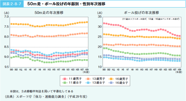 図表2‐8‐7　50m走・ボール投げの年齢別・性別年次推移