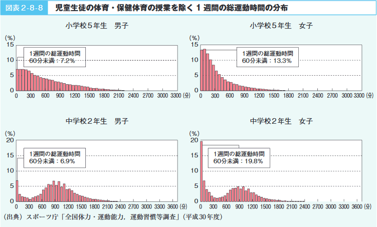 図表2‐8‐8　児童生徒の体育・保健体育の授業を除く1週間の総運動時間の分布