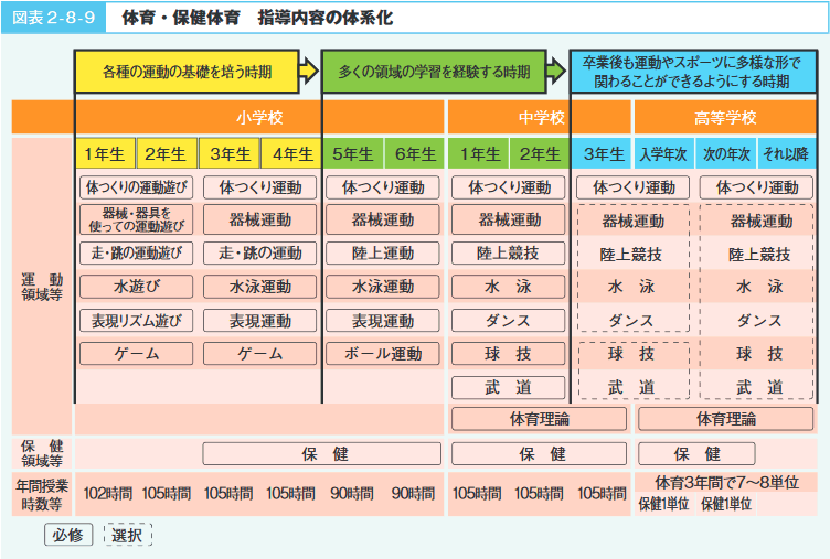 図表2‐8‐9　体育・保健体育指導内容の体系化