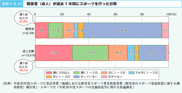 図表2‐8‐10　障害者（成人）が過去1年間にスポーツを行った日数