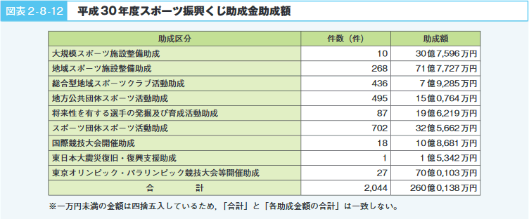 図表2‐8‐12　平成30年度スポーツ振興くじ助成金助成額