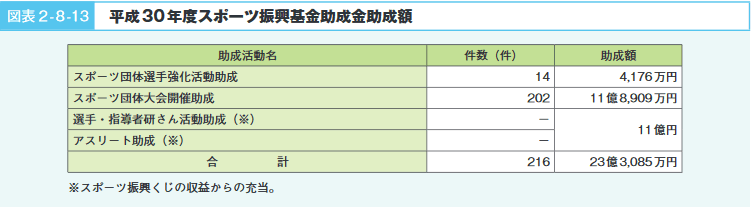 図表2‐8‐13　平成30年度スポーツ振興基金助成金助成額