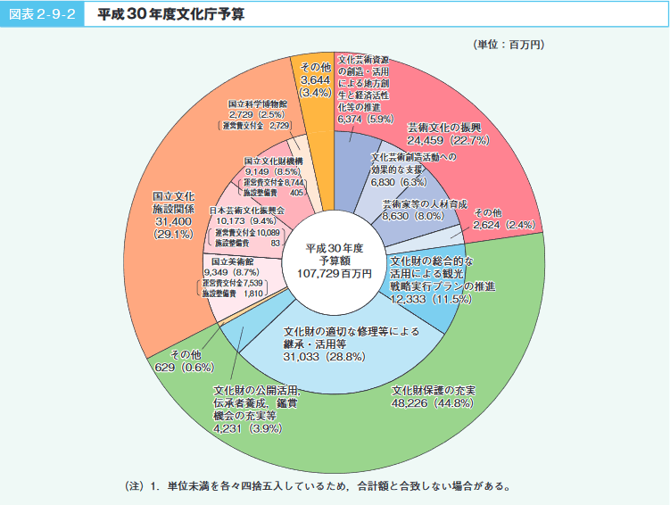 図表2‐9‐2　平成30年度文化庁予算
