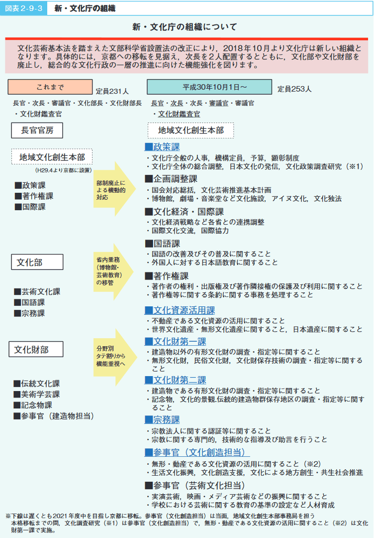 図表2‐9‐3　新・文化庁の組織