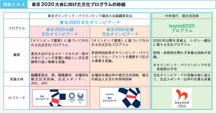 図表2‐9‐4　東京2020大会に向けた文化プログラムの枠組