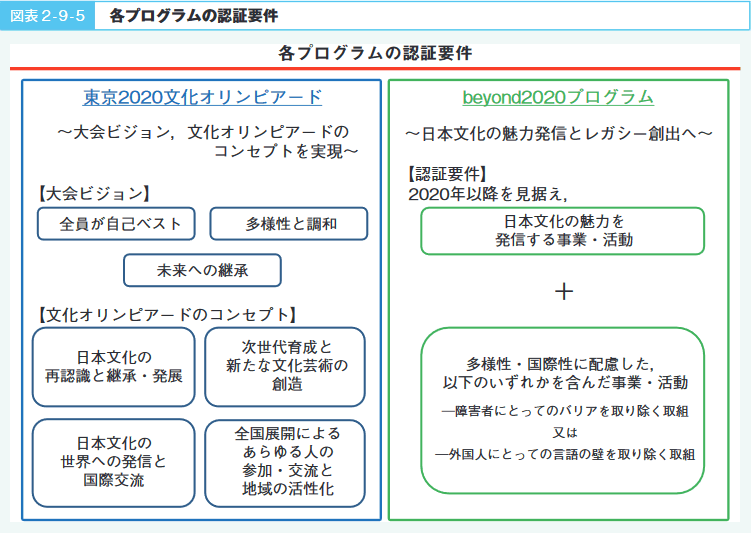 図表2‐9‐5　各プログラムの認証要件