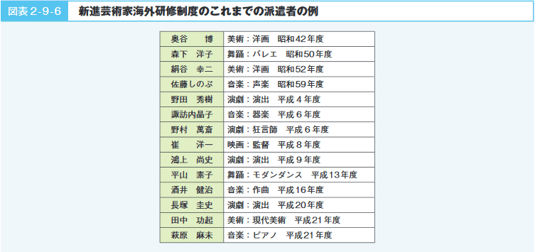 図表2‐9‐6　新進芸術家海外研修制度のこれまでの派遣者の例