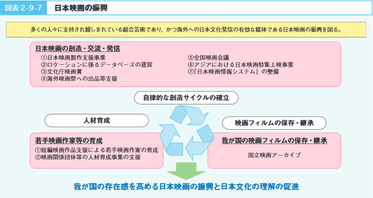 図表2‐9‐7　日本映画の振興