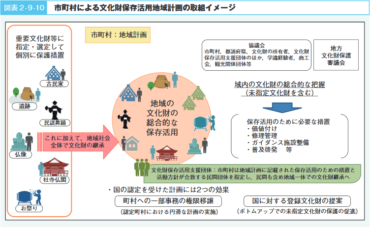 図表2‐9‐10　市町村による文化財保存活用地域計画の取組イメージ