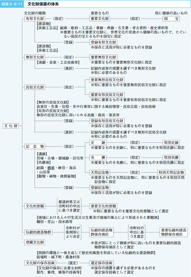 図表2‐9‐11　文化財保護の体系