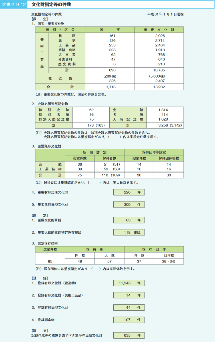 図表2‐9‐12　文化財指定等の件数