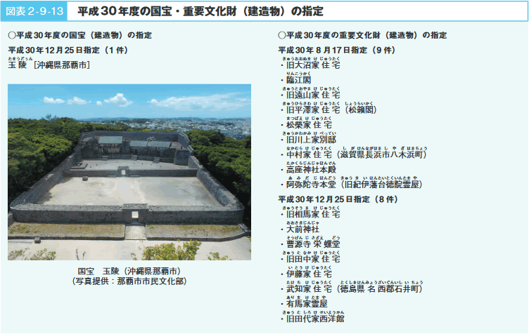 図表2‐9‐13　平成30年度の国宝・重要文化財（建造物）の指定