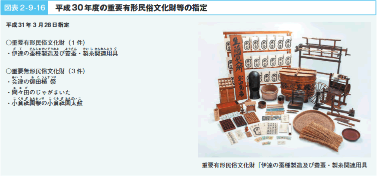 図表2‐9‐16　平成30年度の重要有形民俗文化財等の指定