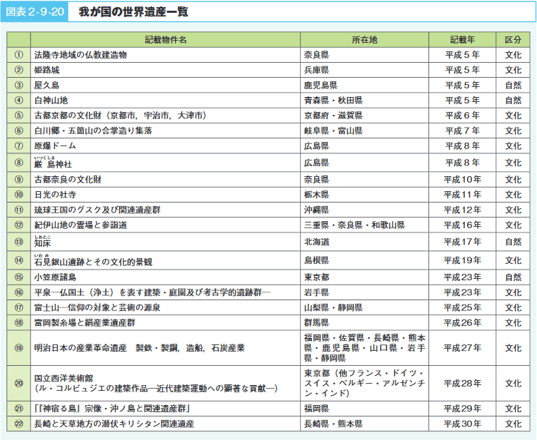 図表2‐9‐20　我が国の世界遺産一覧