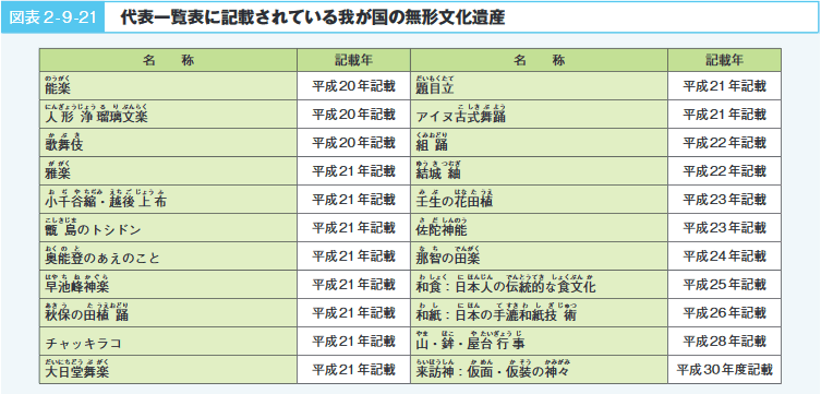 図表2‐9‐21　代表一覧表に記載されている我が国の無形文化遺産