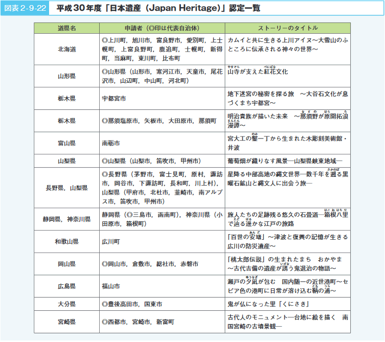 図表2‐9‐22　平成30年度「日本遺産（JapanHeritage）」認定一覧