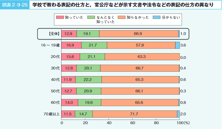 図表2‐9‐25　学校で教わる表記の仕方と，官公庁などが示す文書や法令などの表記の仕方の異なり