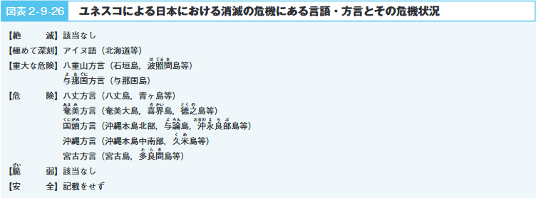 図表2‐9‐26　ユネスコによる日本における消滅の危機にある言語・方言とその危機状況