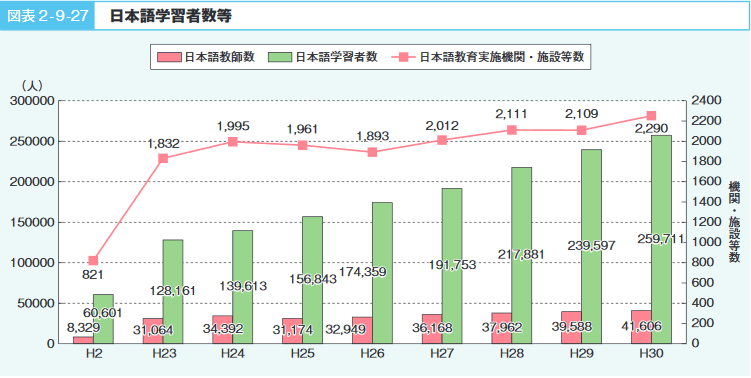 図表2‐9‐27　日本語学習者数等