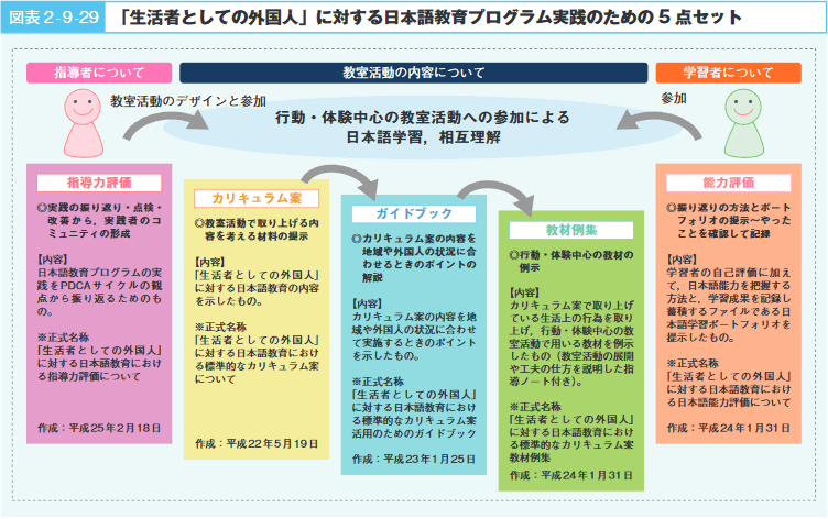 図表2‐9‐29　「生活者としての外国人」に対する日本語教育プログラム実践のための5点セット