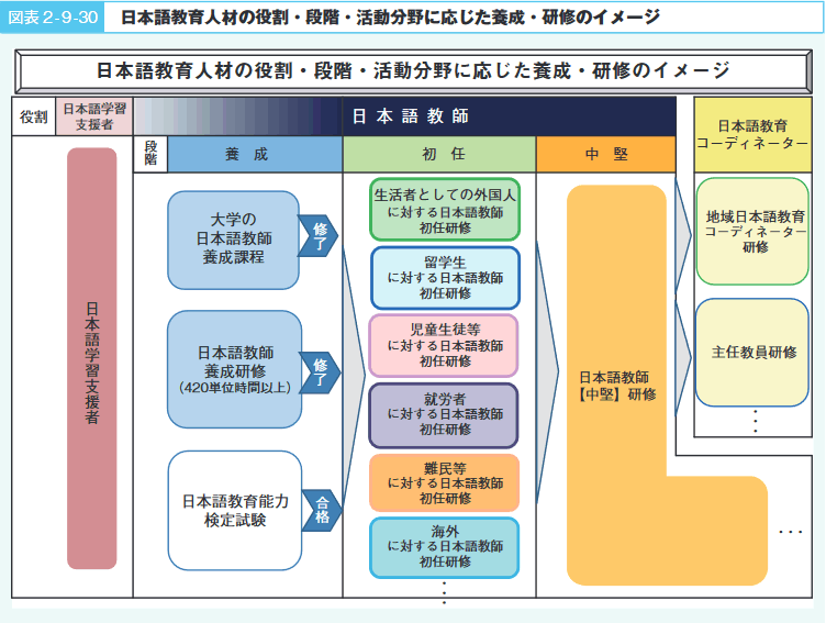 図表2‐9‐30　日本語教育人材の役割・段階・活動分野に応じた養成・研修のイメージ