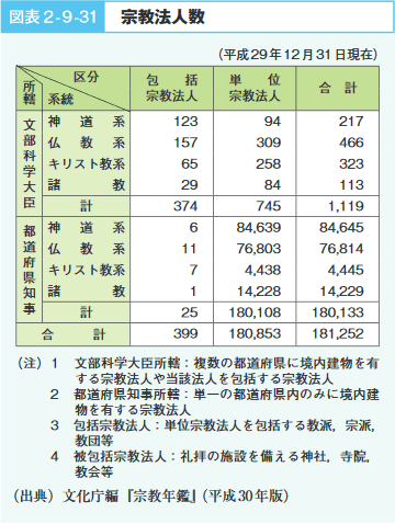 図表2‐9‐31　宗教法人