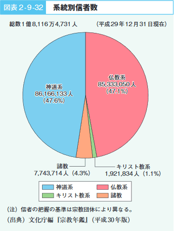 図表2‐9‐32　系統別信者数