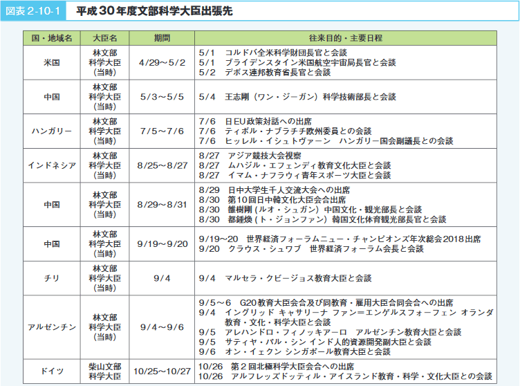 図表2－10－1　平成30年度文部科学大臣出張先