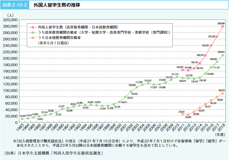 図表2－10－2　外国人留学生数の推移
