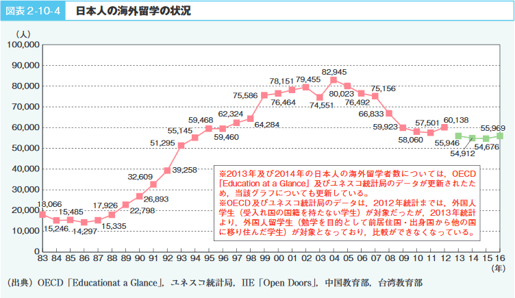 図表2－10－4　日本人の海外留学の状況