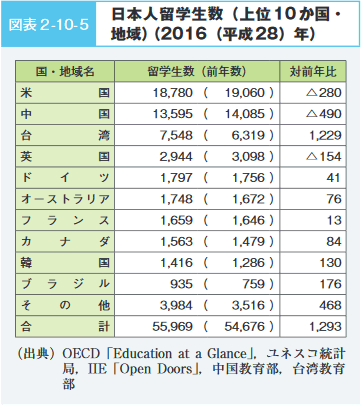 図表2－10－5　日本人留学生数（上位10か国・地域）（2016（平成28）年）