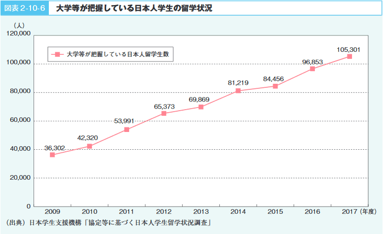 図表2－10－6　大学等が把握している日本人学生の留学状況