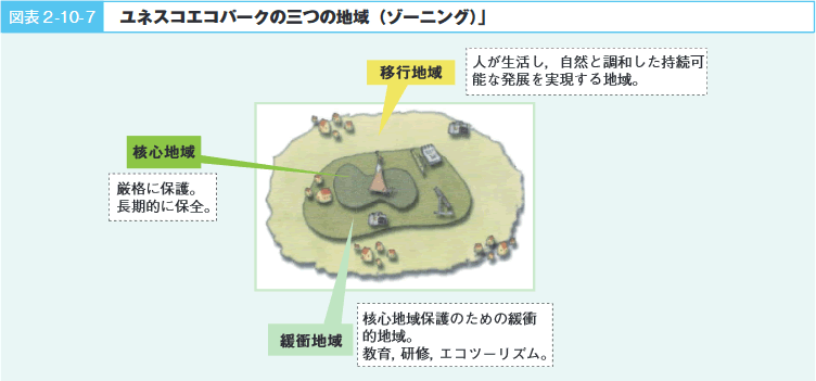 図表2－10－7ユネスコエコパークの三つの地域（ゾーニング）」