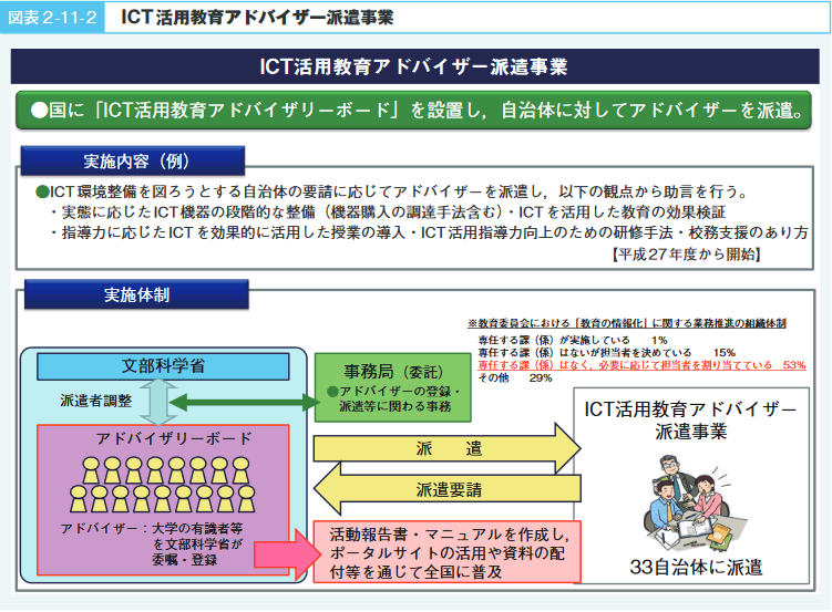 図表2－11－2　ICT活用教育アドバイザー派遣事業