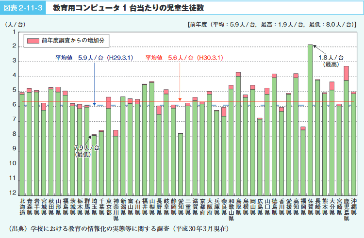 図表2－11－3　教育用コンピュータ1台当たりの児童生徒数