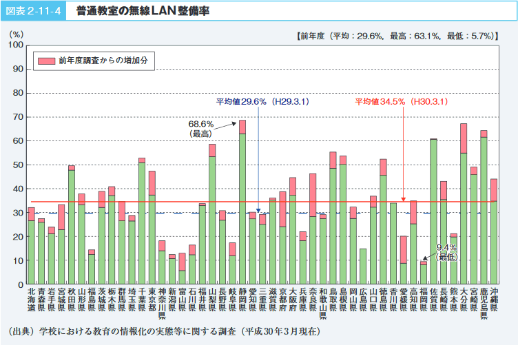 図表2－11－4　普通教室の無線LAN整備率