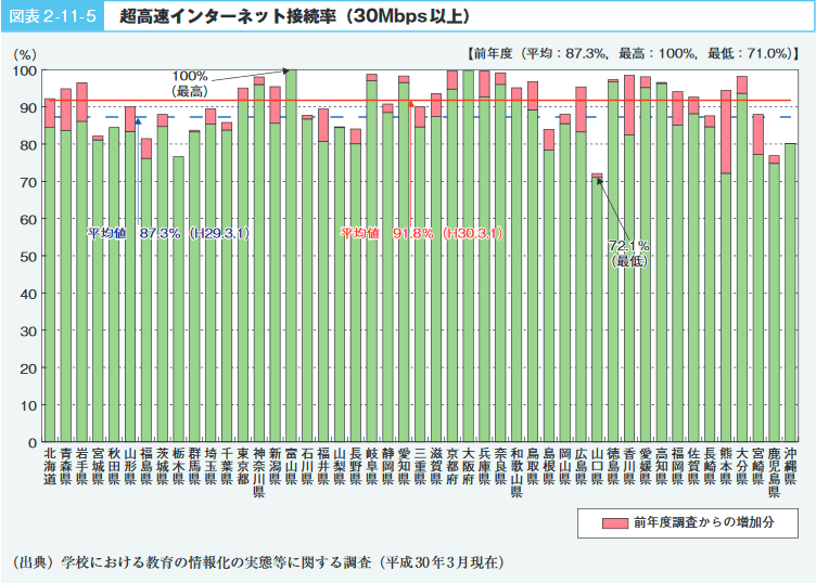 図表2－11－5　超高速インターネット接続率（30Mbps以上）