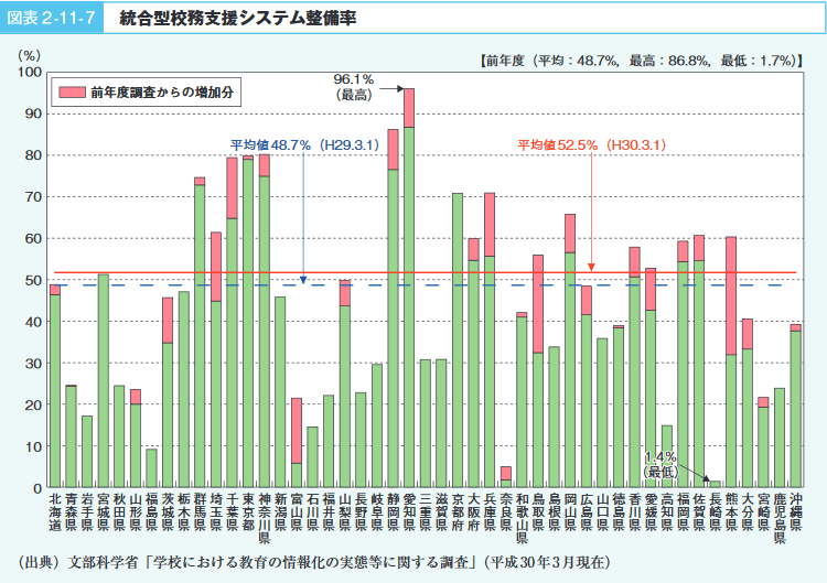 図表2－11－7　統合型校務支援システム整備率