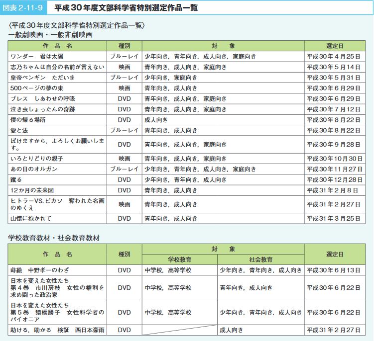 図表2－11－9　平成30年度文部科学省特別選定作品一覧