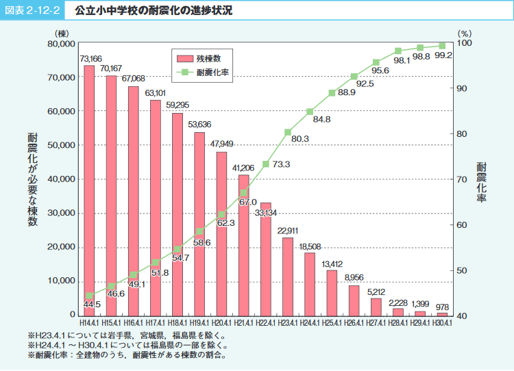 図表2－12－2　公立小中学校の耐震化の進捗状況