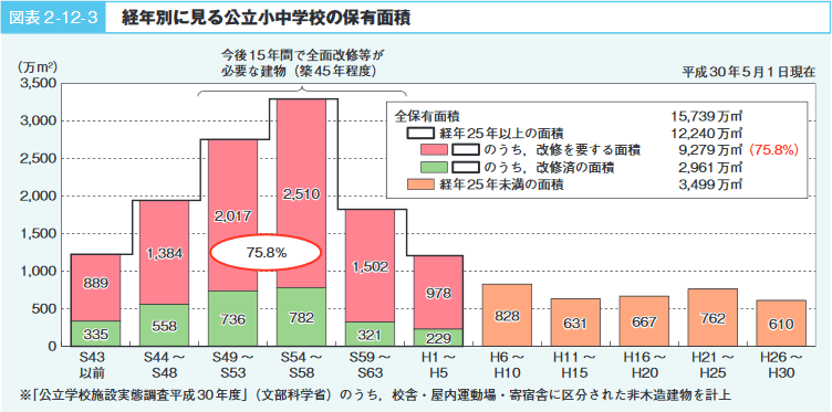 図表2－12－3　経年別に見る公立小中学校の保有面積