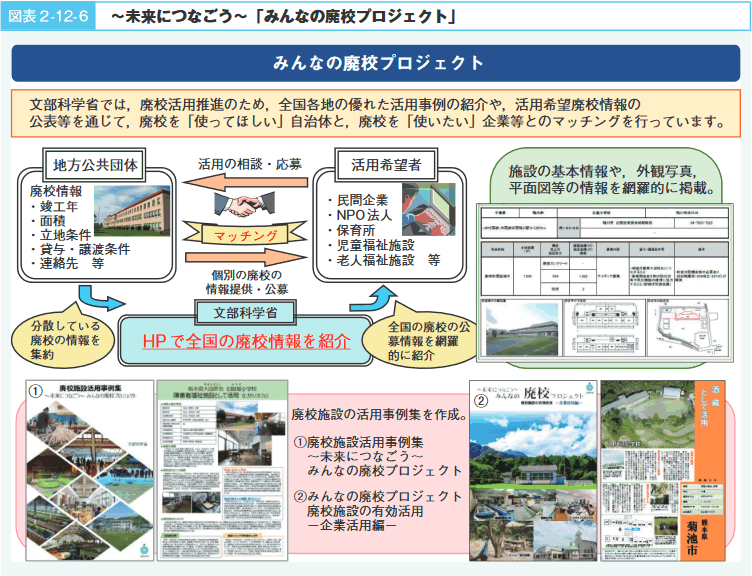 図表2－12－6　～未来につなごう～「みんなの廃校プロジェクト」