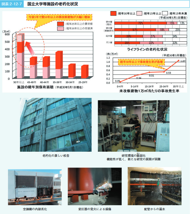 図表2－12－7　国立大学等施設の老朽化状況