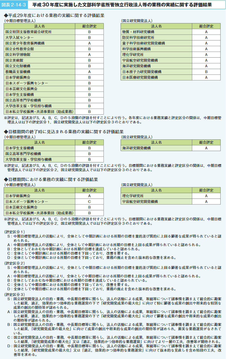 図表2－14－3　平成30年度に実施した文部科学省所管独立行政法人等の業務の実績に関する評価結果