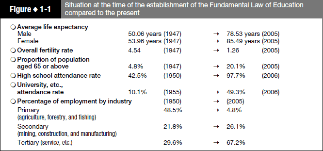 Figure 1-1 Situation at the time of the establishment of the Fundamental Law of Education compared to the present