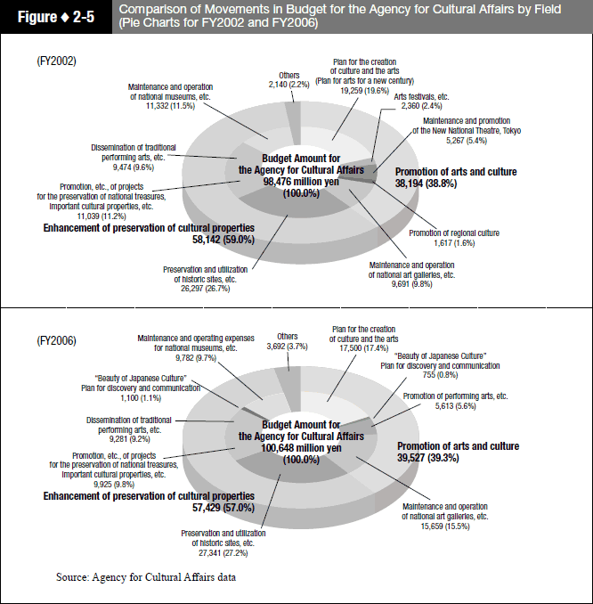 Figure 2-5 Comparison of Movements in Budget for the Agency for Cultural Affairs by Field (Pie Charts for FY2002 and FY2006)